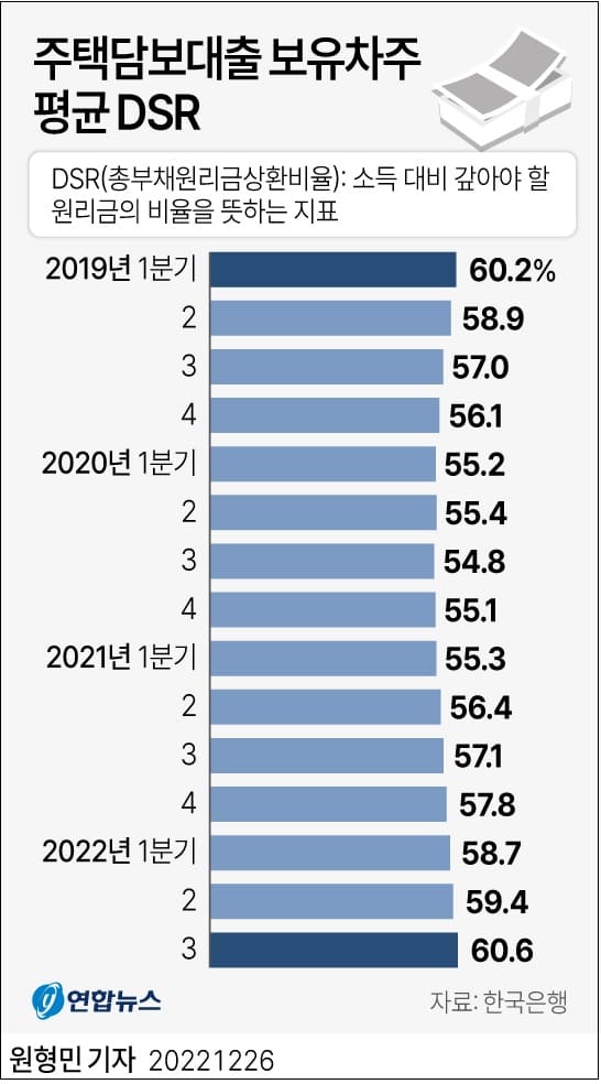 고대출금리에 주택대출 변제에 월 소득 60% 쏟아붓는다