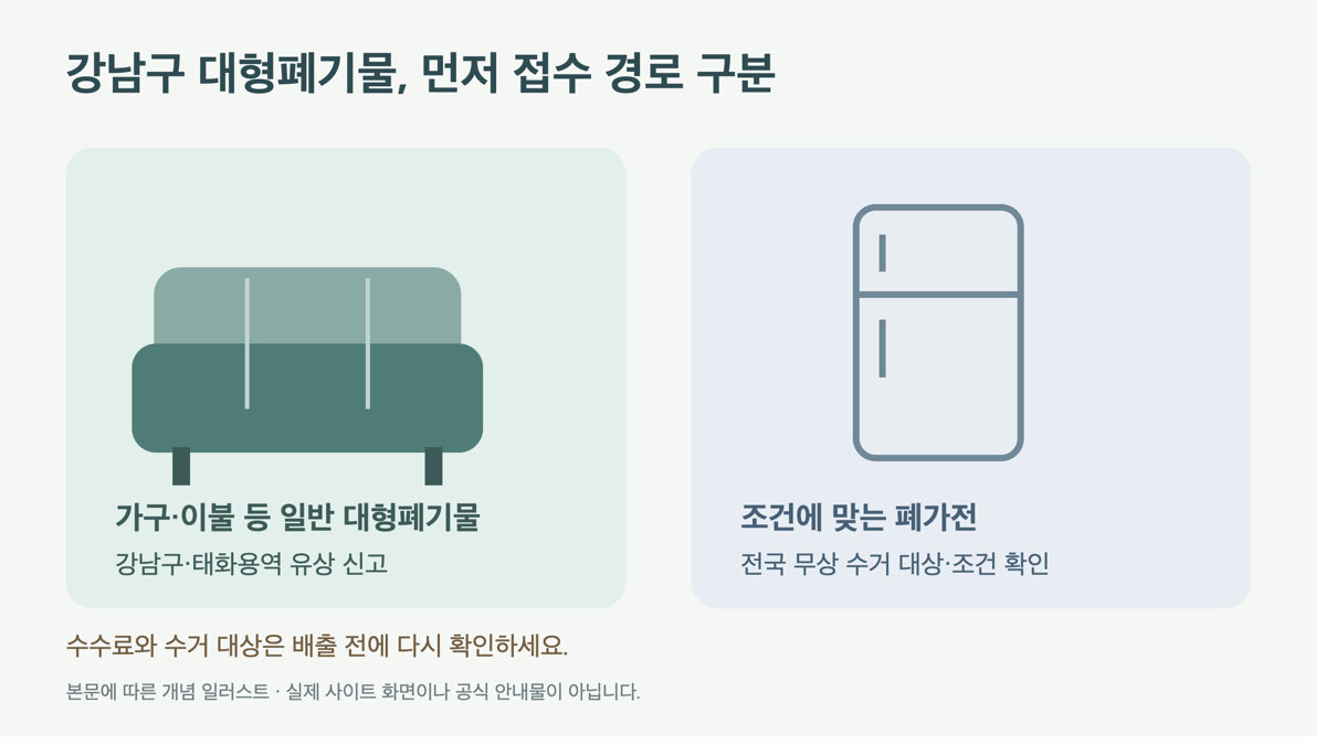 강남구 유상 대형폐기물 신고와 조건에 맞는 전국 무상 폐가전 수거를 구분한 개념 일러스트