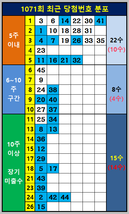 당첨번호 분포와 예상번호