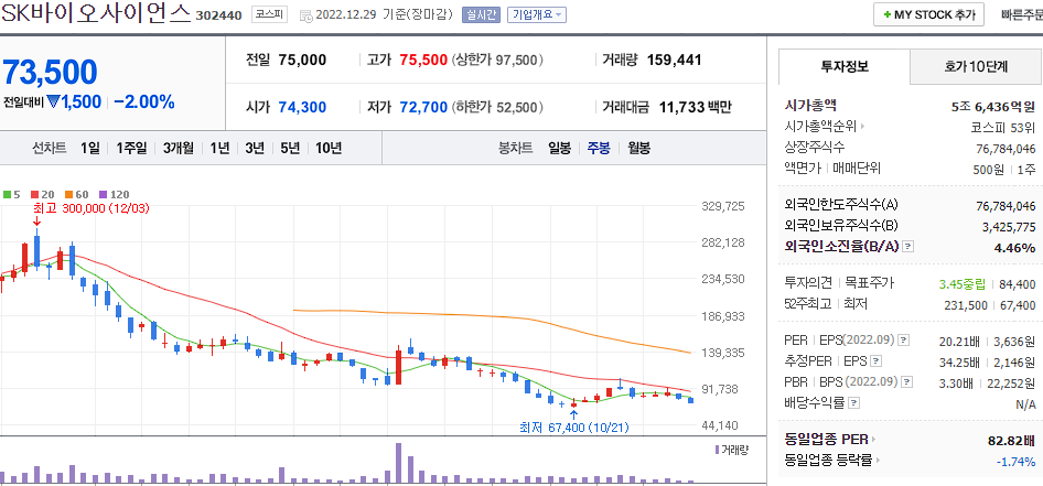 SK바이오사이언스 차트