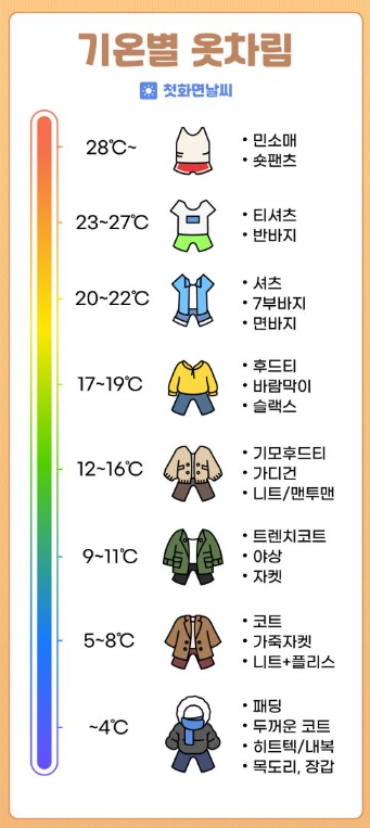 기온별-옷차림