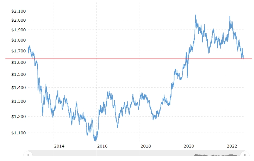 지난 10년간의 금 가격 차트