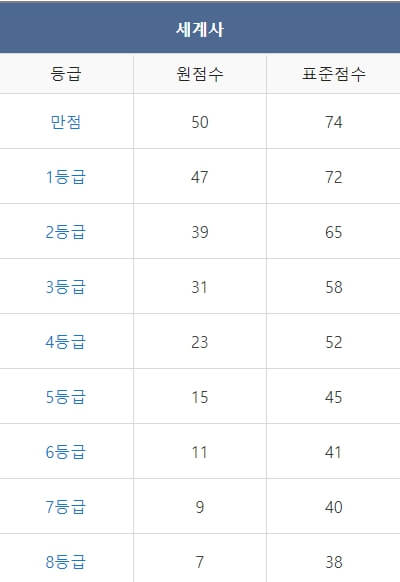 2023년 12월 모의고사 고 2 등급컷