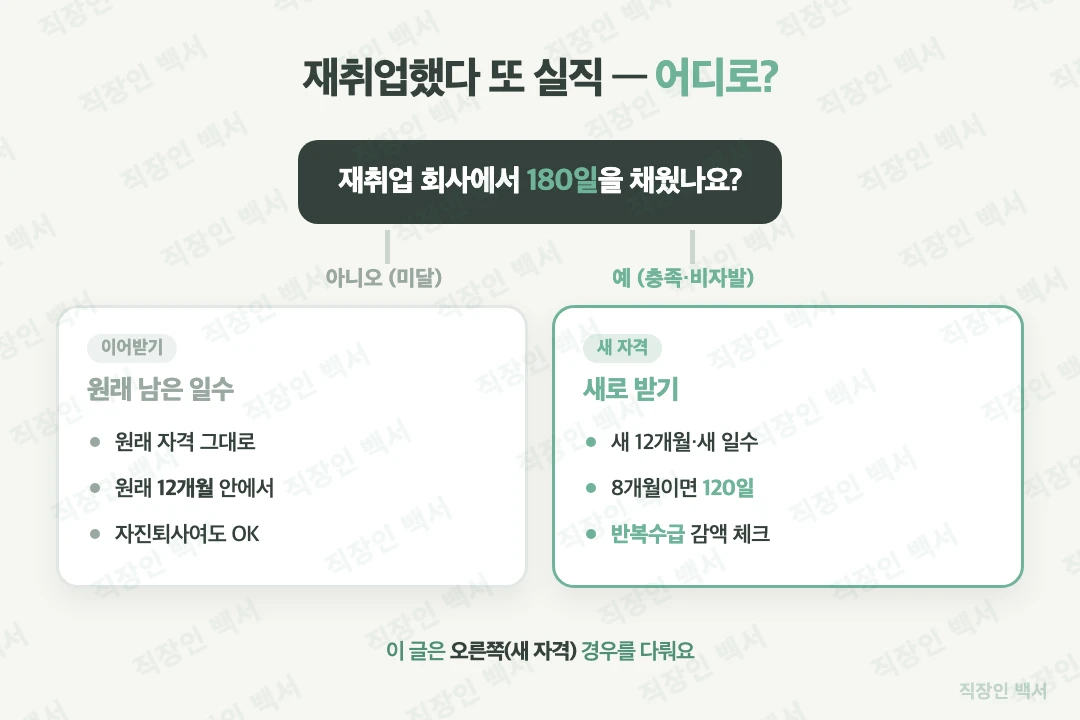 실업급여 재취업 후 실직 새자격 이어받기 의사결정