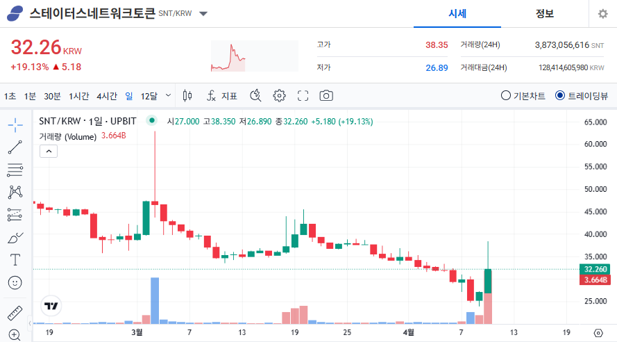 스테이터스네트워크토큰(SNT) 가격 전망