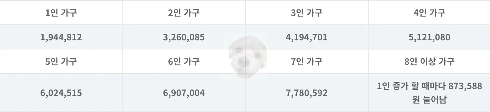 가구원 수별 기준중위소득