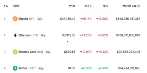 비트코인 이더리움 등 가상화폐 시세가 급락한 시세창을 캡쳐한 그림