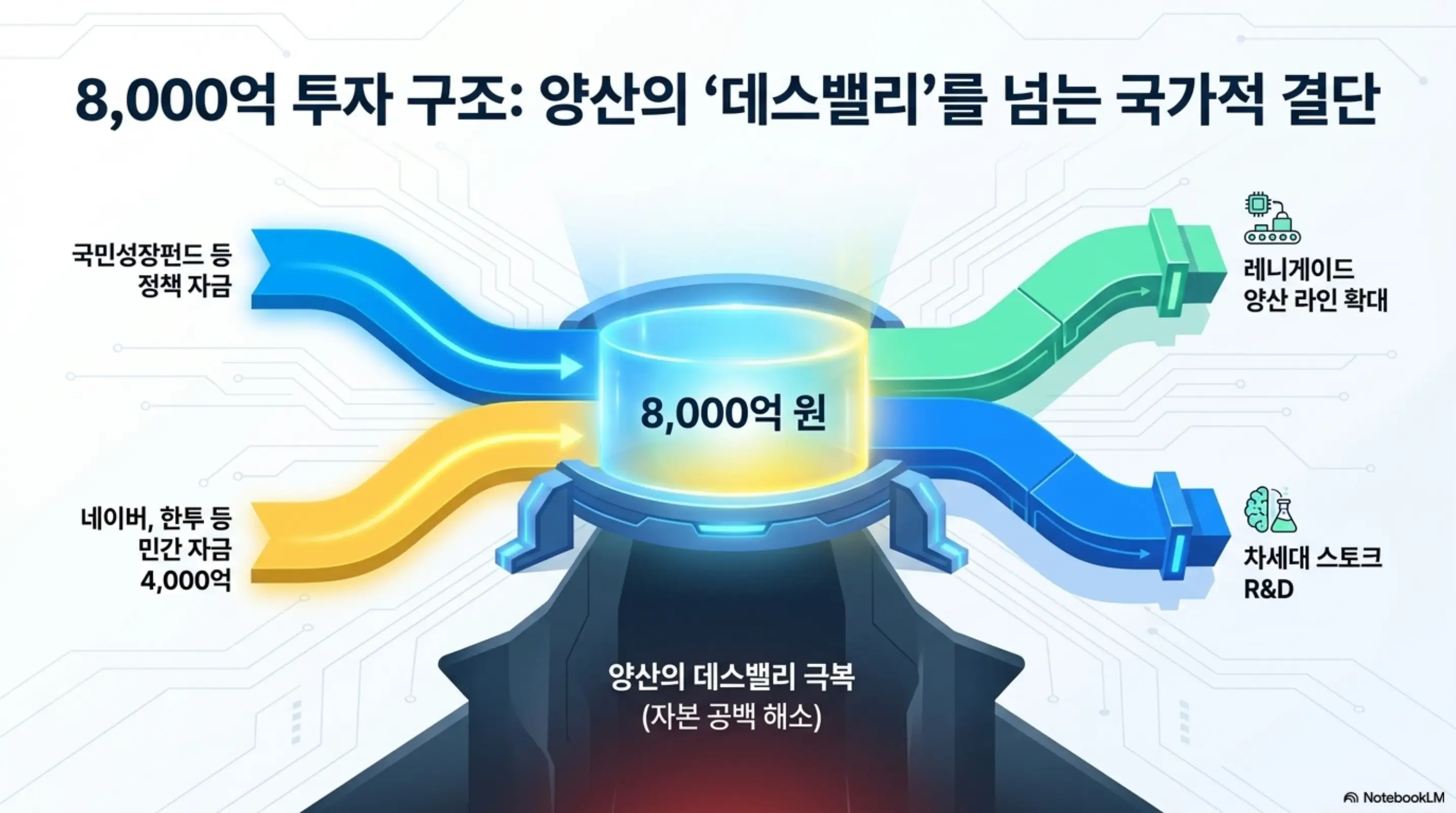 퓨리오사AI: 국민성장펀드 8000억 원 투자의 자금 흐름을 시각화한 인포그래픽. 정책 자금과 네이버&middot;한투 등 민간 자금 4000억 원이 합류하여 레니게이드 양산 라인 확대와 차세대 스토크 연구개발에 투입되는 구조를 보여주며 양산 단계 데스밸리 극복이라는 투자 목적을 설명하는 이미지 