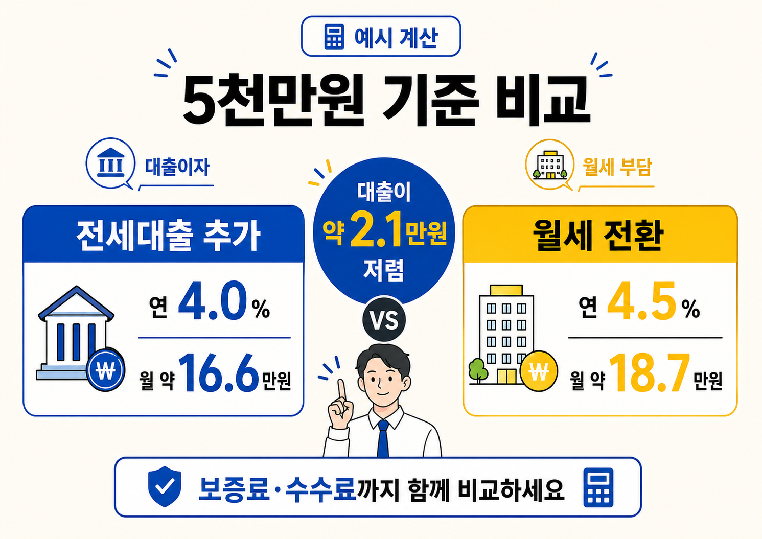 5천만 원을 기준으로 전세대출 추가와 월세 전환을 비교한 인포그래픽 이미지로, 전세대출은 연 4.0% 기준 월 약 16.6만 원, 월세 전환은 연 4.5% 기준 월 약 18.7만 원으로 표시되어 대출이 약 2.1만 원 저렴하다는 내용을 보여준다.