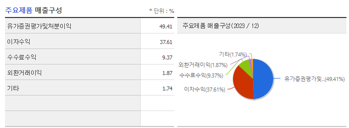 다올투자증권_주요제품