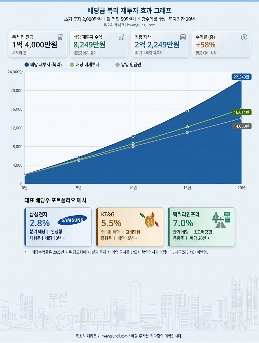 배당금 복리 재투자를 통한 장기 자산 성장 그래프 예시