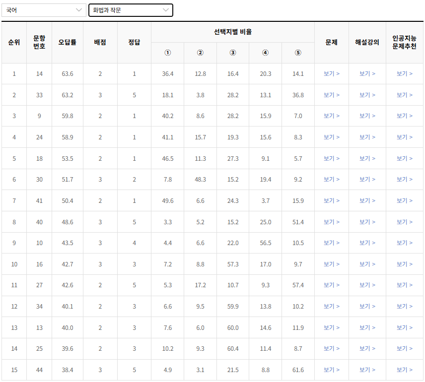2023-6월-고3-국어-화법과작문-오답률-높은-문항1