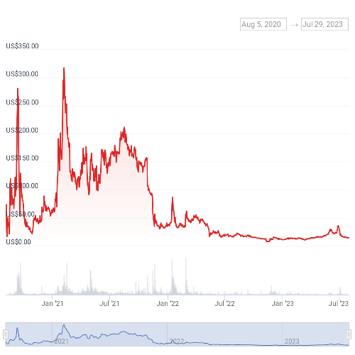 캐리프로토콜(CRE) 가격 차트