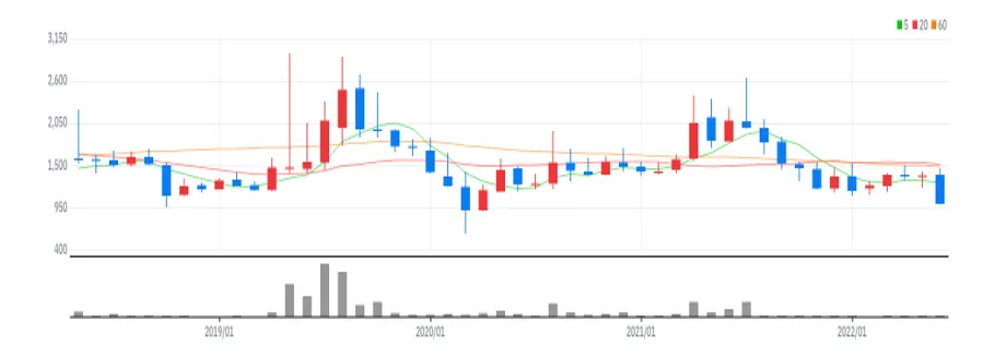 엑사이엔씨 월봉