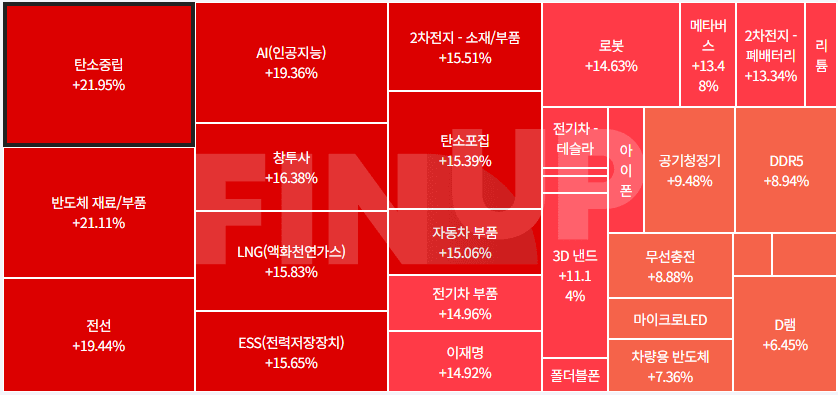 오늘의 테마동향 및 특징주 정리