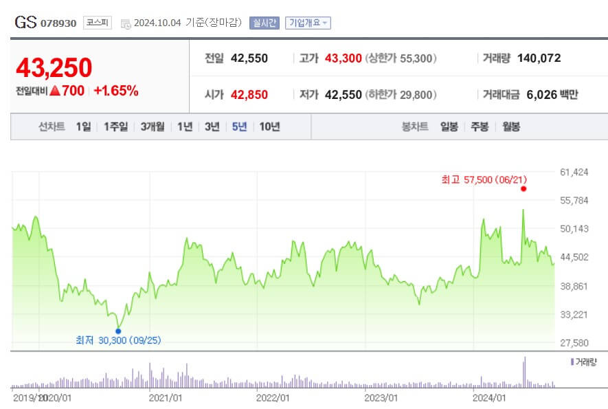 GS 주가