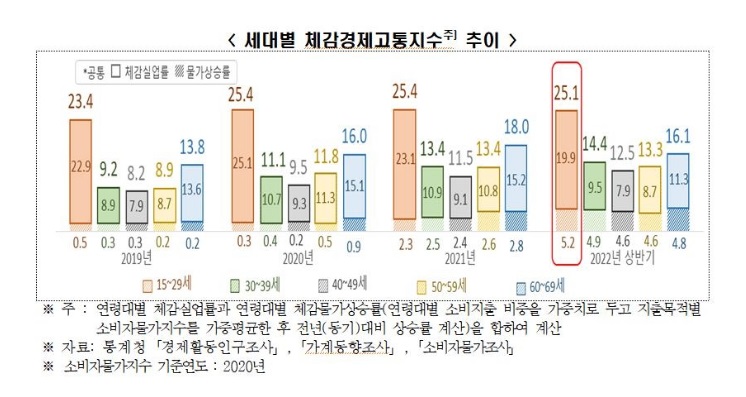 고통지수5
