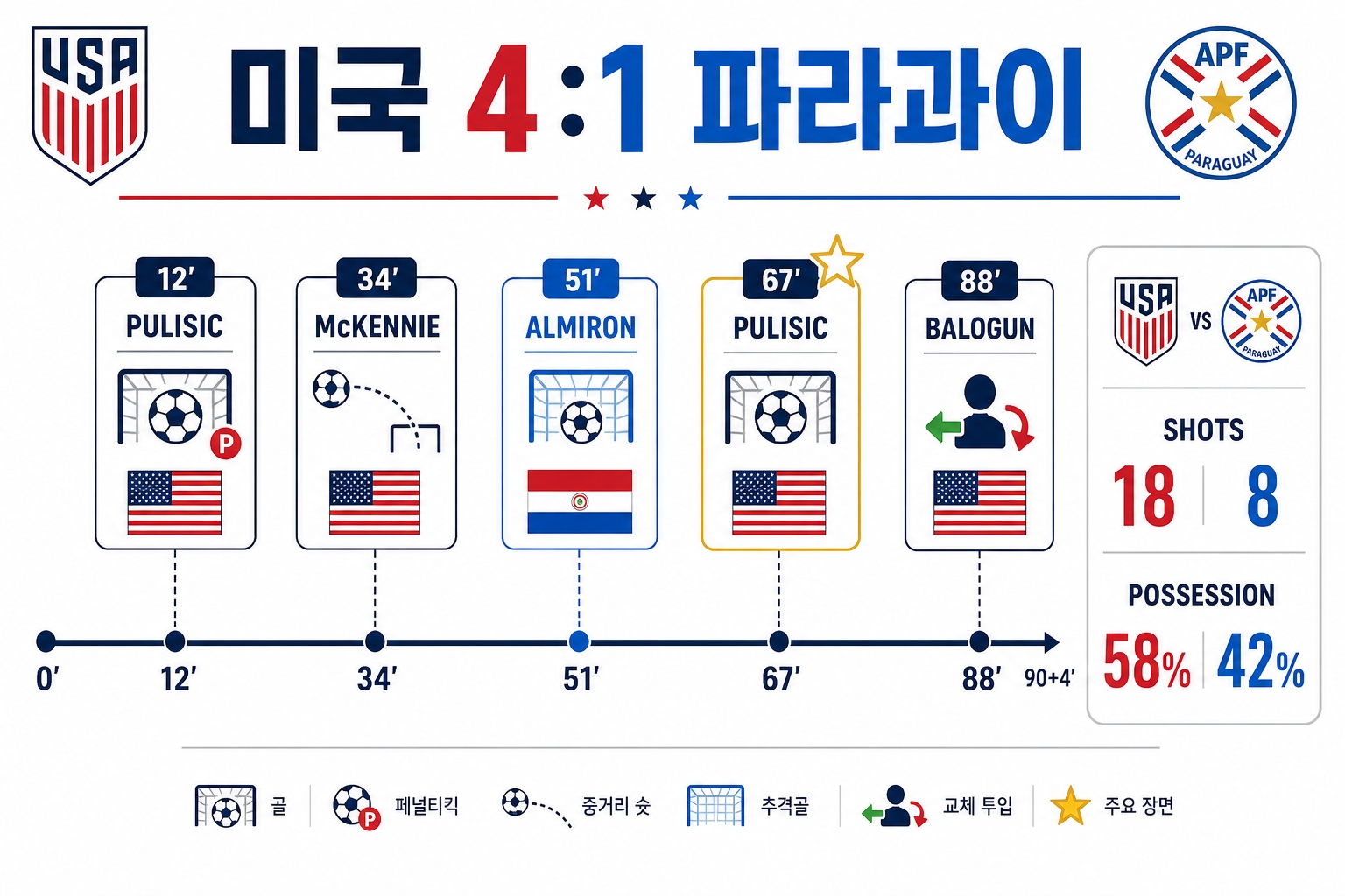 미국 vs 파라과이 4대1 경기 요약 골 타임라인 인포그래픽 - 풀리식 매케니 발로건 골 정리