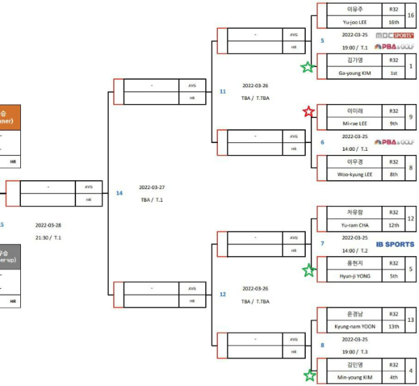 SK렌터카 LPBA 월드 챔피언십 16강 대진표(2)