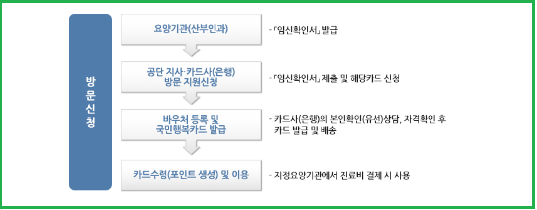 임신 출산 진료비 신청