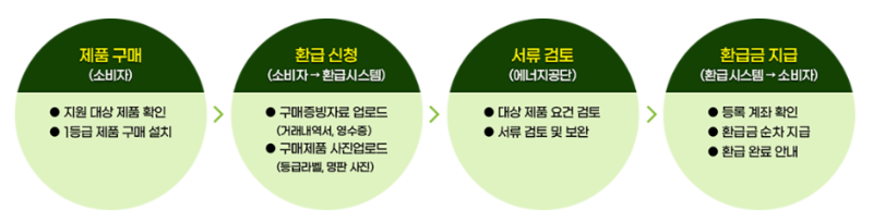 으뜸효율가전 환급신청