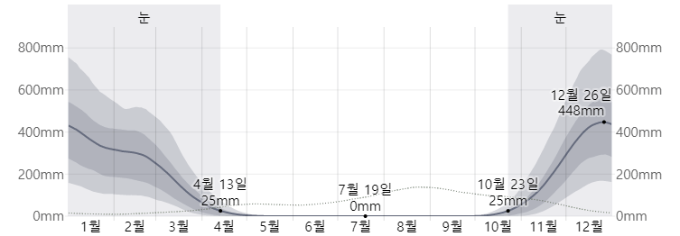 홋카이도(북해도) 삿포로 눈 올 확률