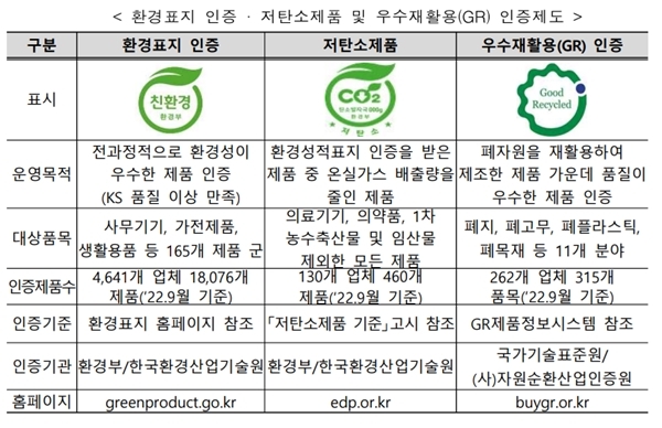 각종 친환경(녹색) 인증마크가 설명돼 있습니다.(출처=환경부 보도자료)