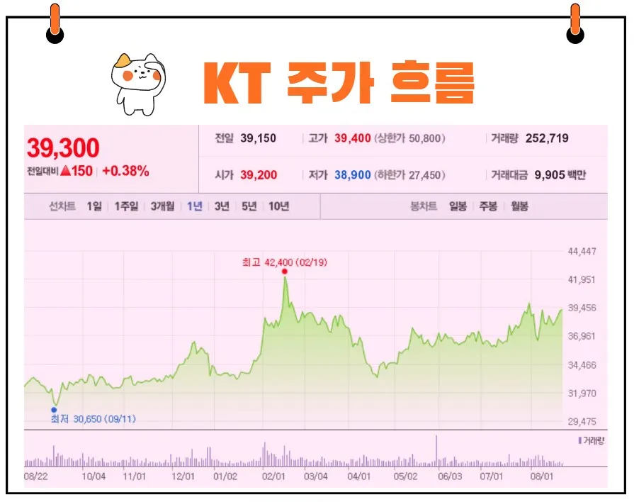 KT 주가