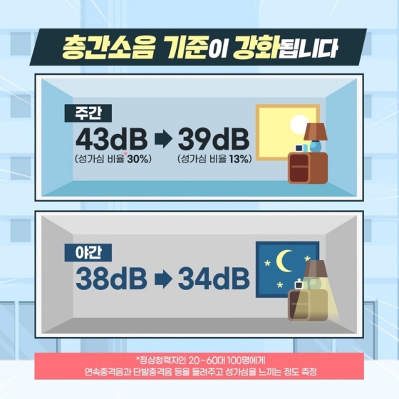 층간소음 기준 강화 및 대책 마련과 지원 체계