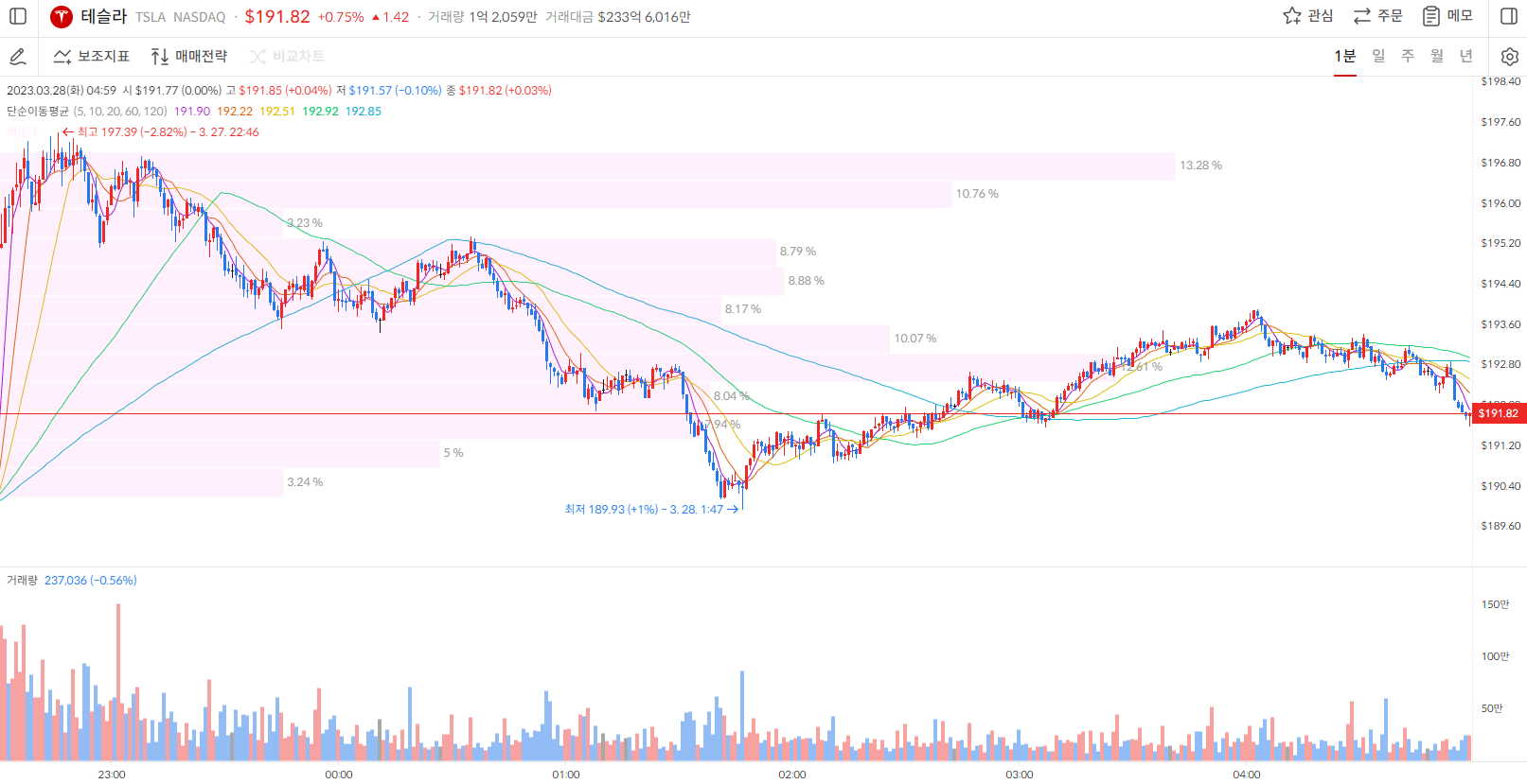 테슬라 주가 1분봉