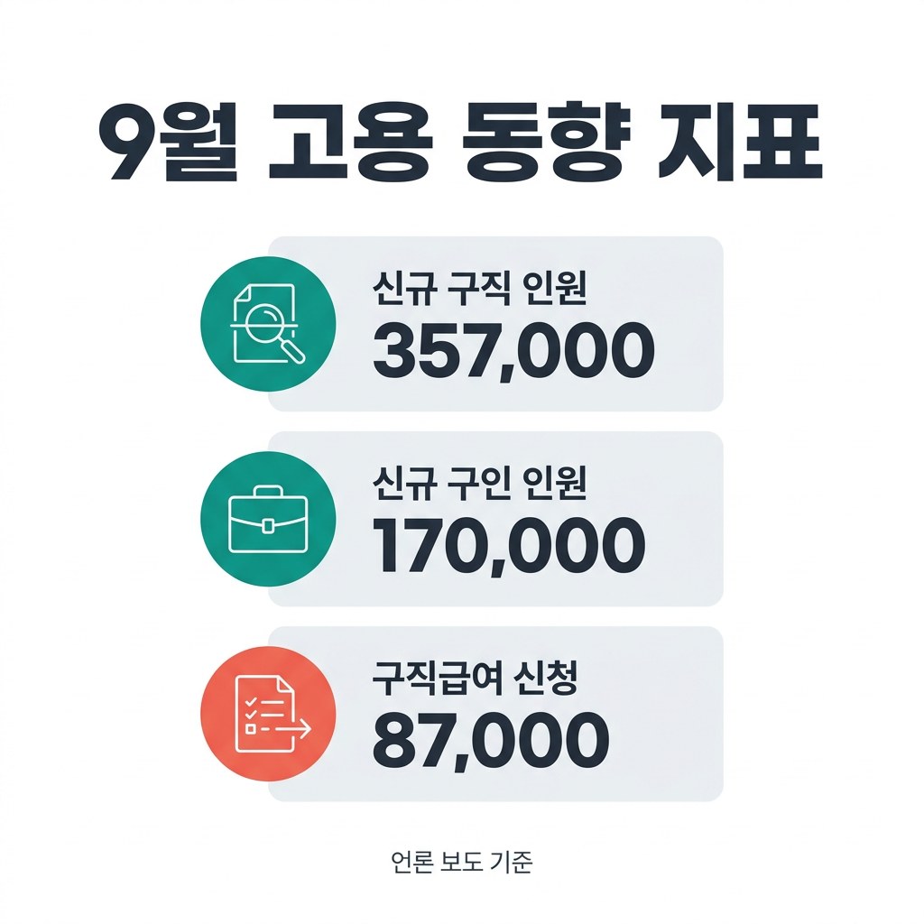 고용24 구직신청 9월 고용 동향 지표