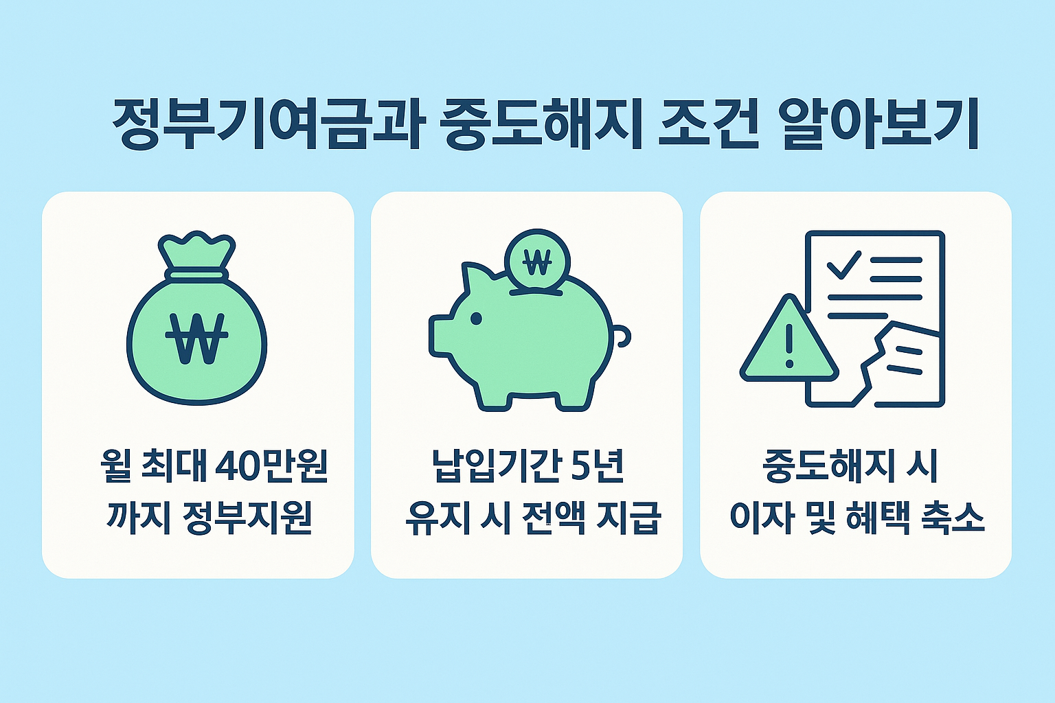 청년도약계좌의 정부지원 금액, 납입 유지 혜택, 중도해지 시 불이익 내용을 시각적으로 정리한 인포그래픽 이미지