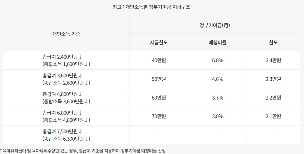 정부기여금 지급구조