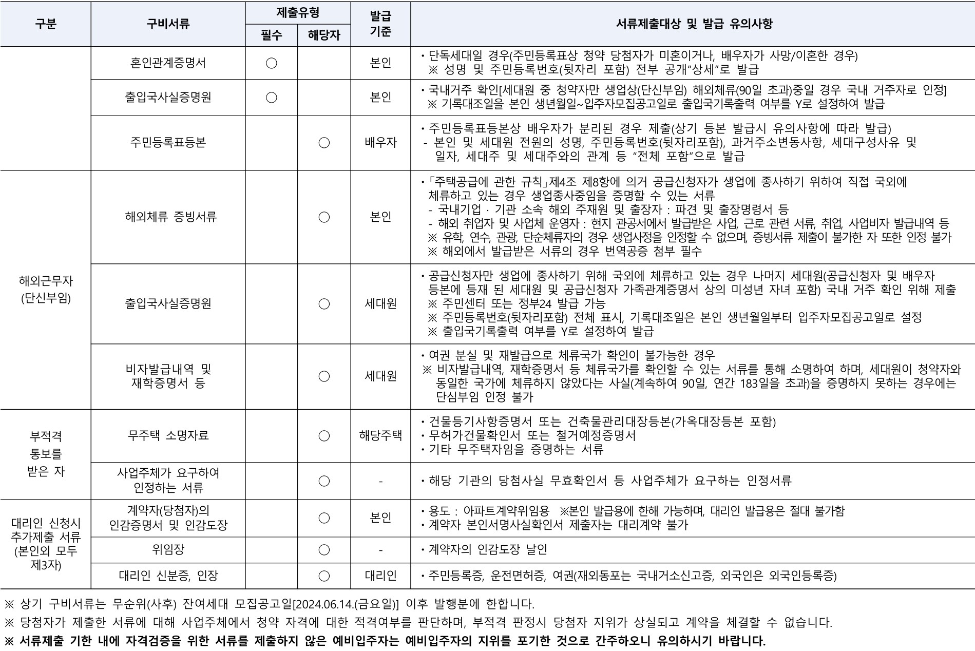 성남 e편한세상 금빛 그랑메종 무순위 청약 당첨자 확인, 경쟁률, 자금계획, 제출서류