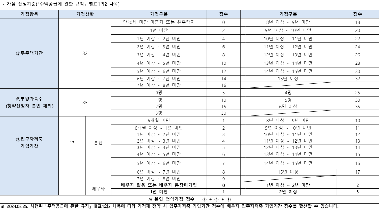 가점 산정 기준