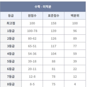 2024년 3월 모의고사 문제, 정답, 해설 등급컷 다운로드