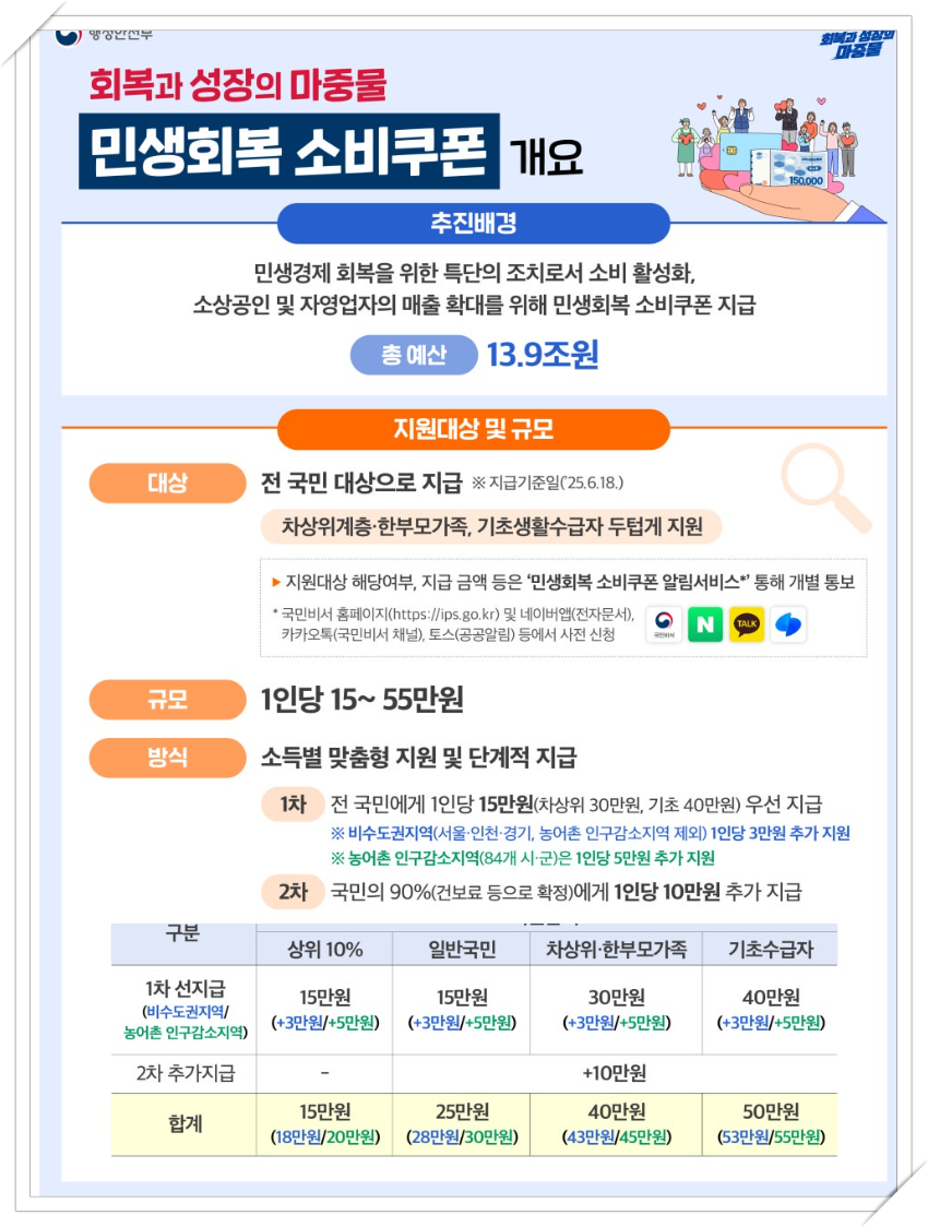 민생회복 소비쿠폰