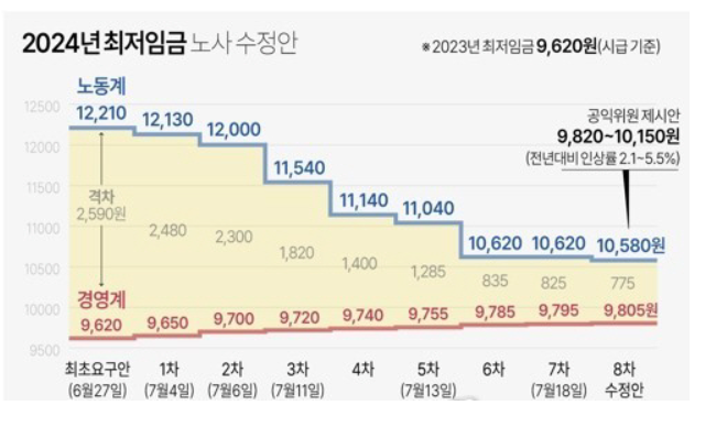 2024년 최저임금 노사 수정안그래프이미지