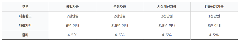 미소금융-재기자금-대출한도-금리표