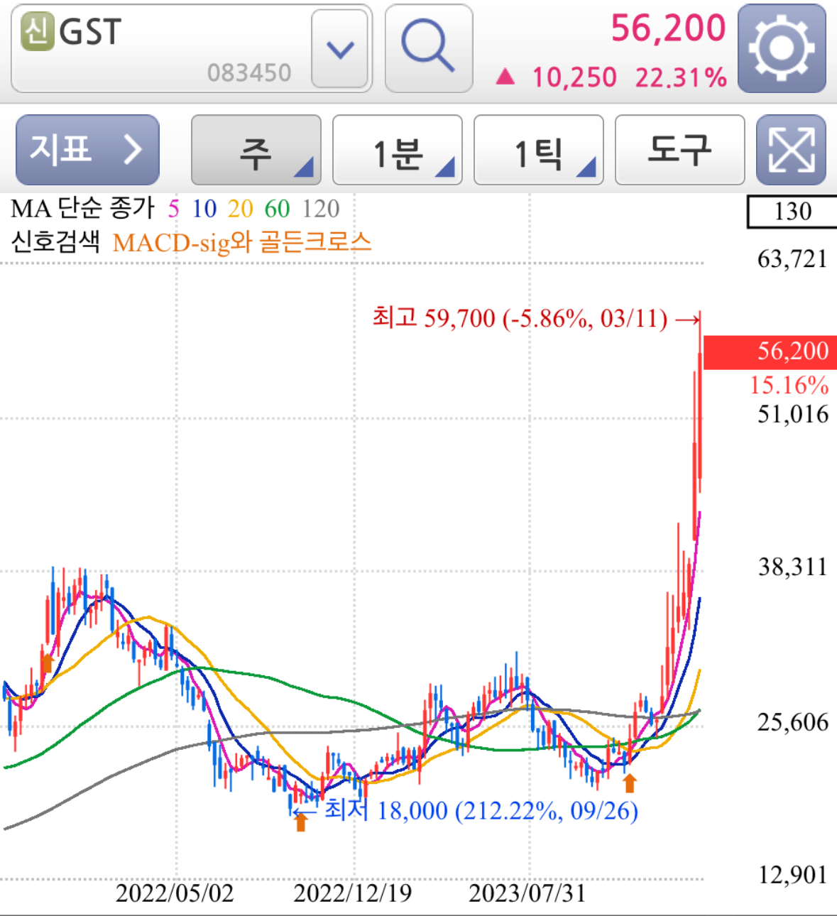 엔비디아 차세대 액체냉각 도입 대장주 GST 차트 분석