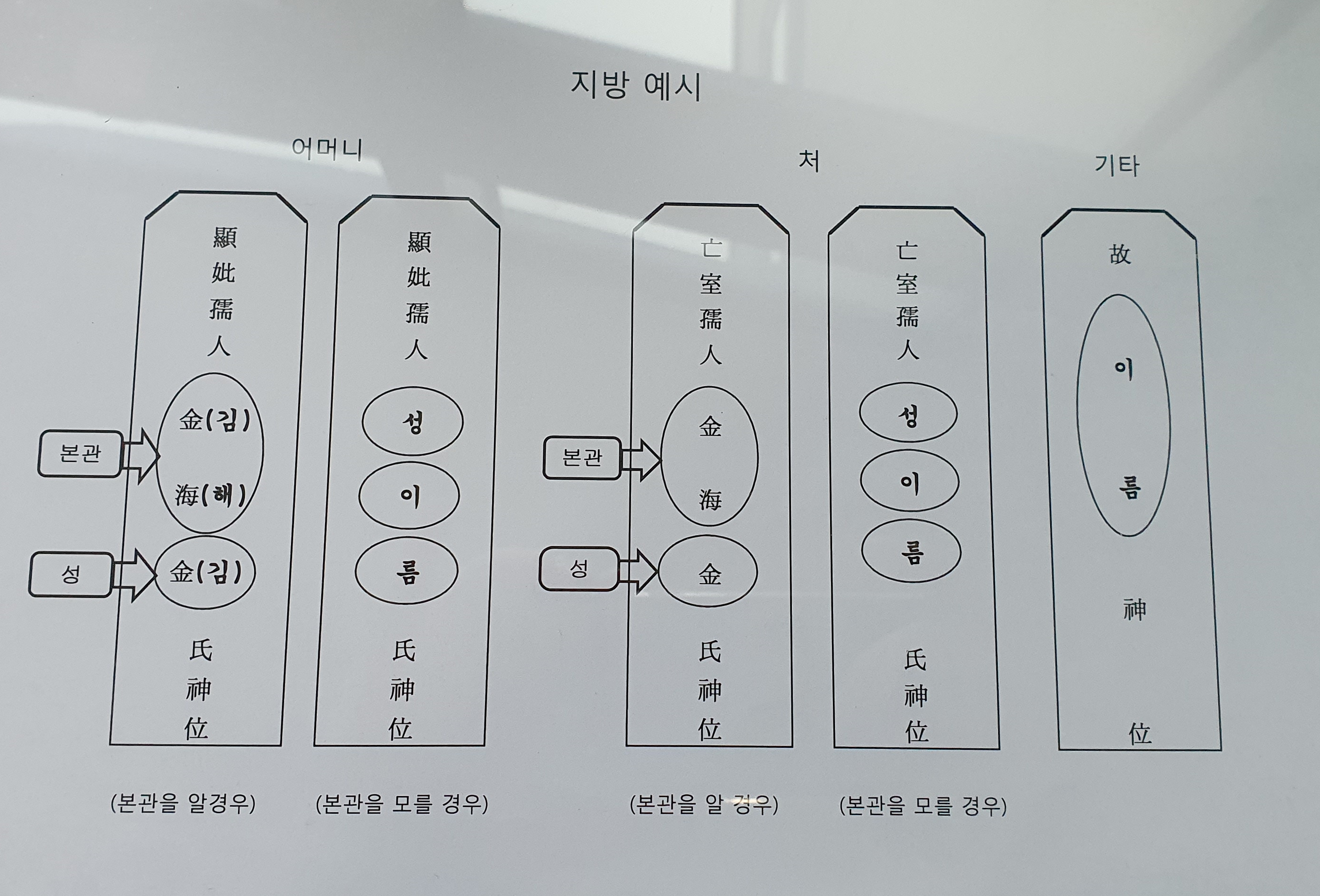 아산시 공설봉안당에 지방에 관해 적혀 있는 내용