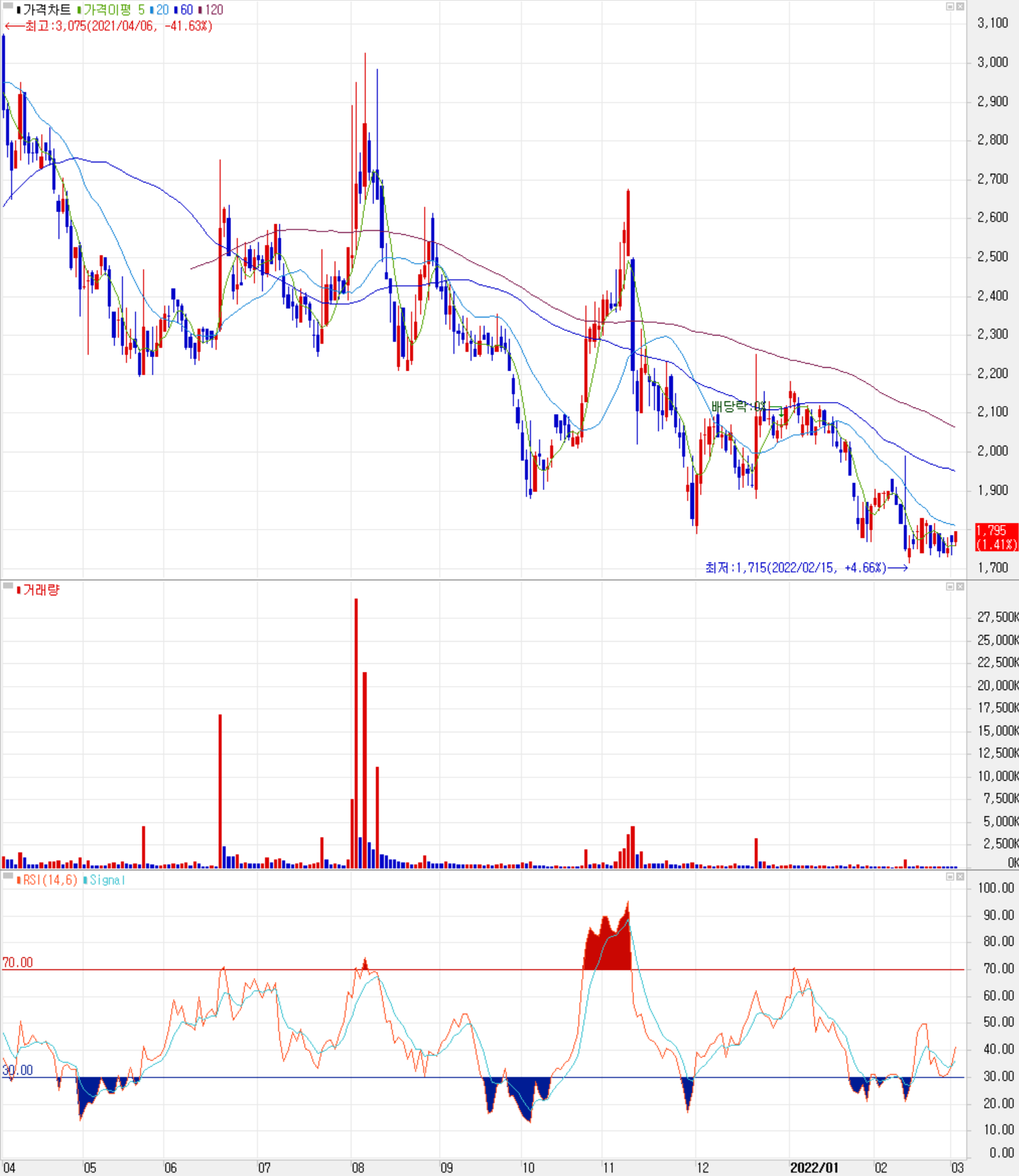 윈팩 - 주식 시세(일봉: 2021.04 ~ 2022.03)