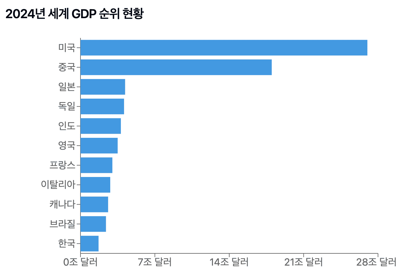 세계GDP순위