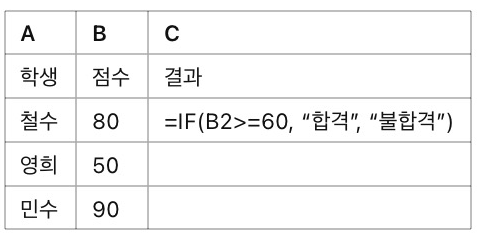 [기초] 엑셀 함수 기초 정리 ❘ SUM, AVERAGE, IF 함수 쉽게 배우기, 예제