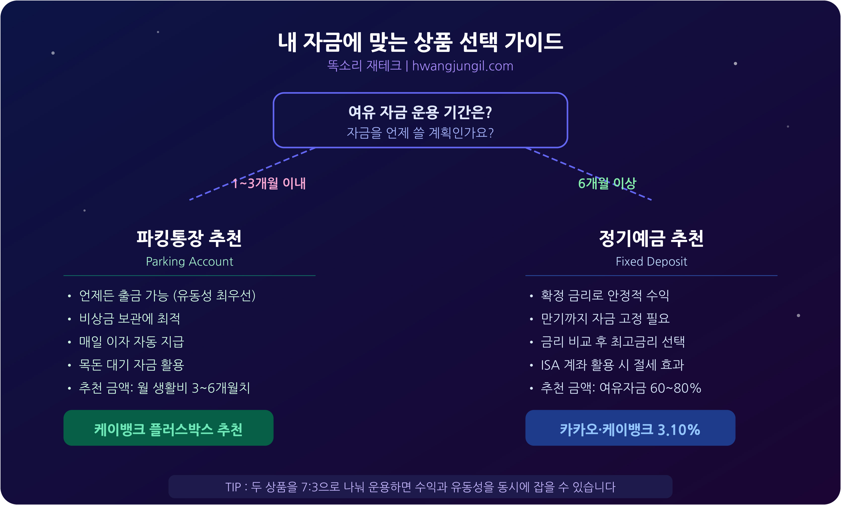 내 자금 유형별 상품 선택 가이드