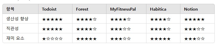 4. 앱 기능 비교 표