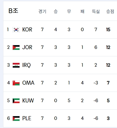 2026월드컵축구아시아3차예선B조순위