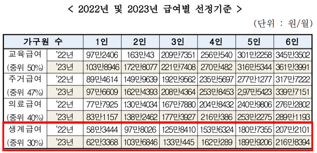 2023년 급여별 선정기준