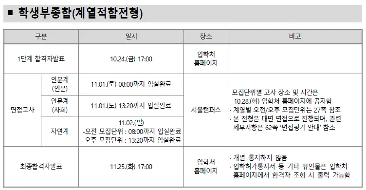 계열적합전형