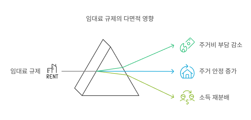임대료규제-효과